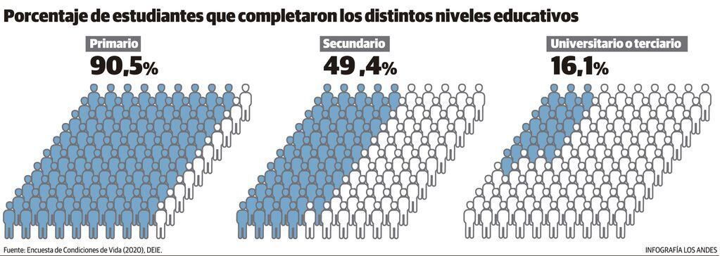 Porcentaje de estudiantes que completaron los distintos niveles educativos - Infografía: Gustavo Guevara / Los Andes  