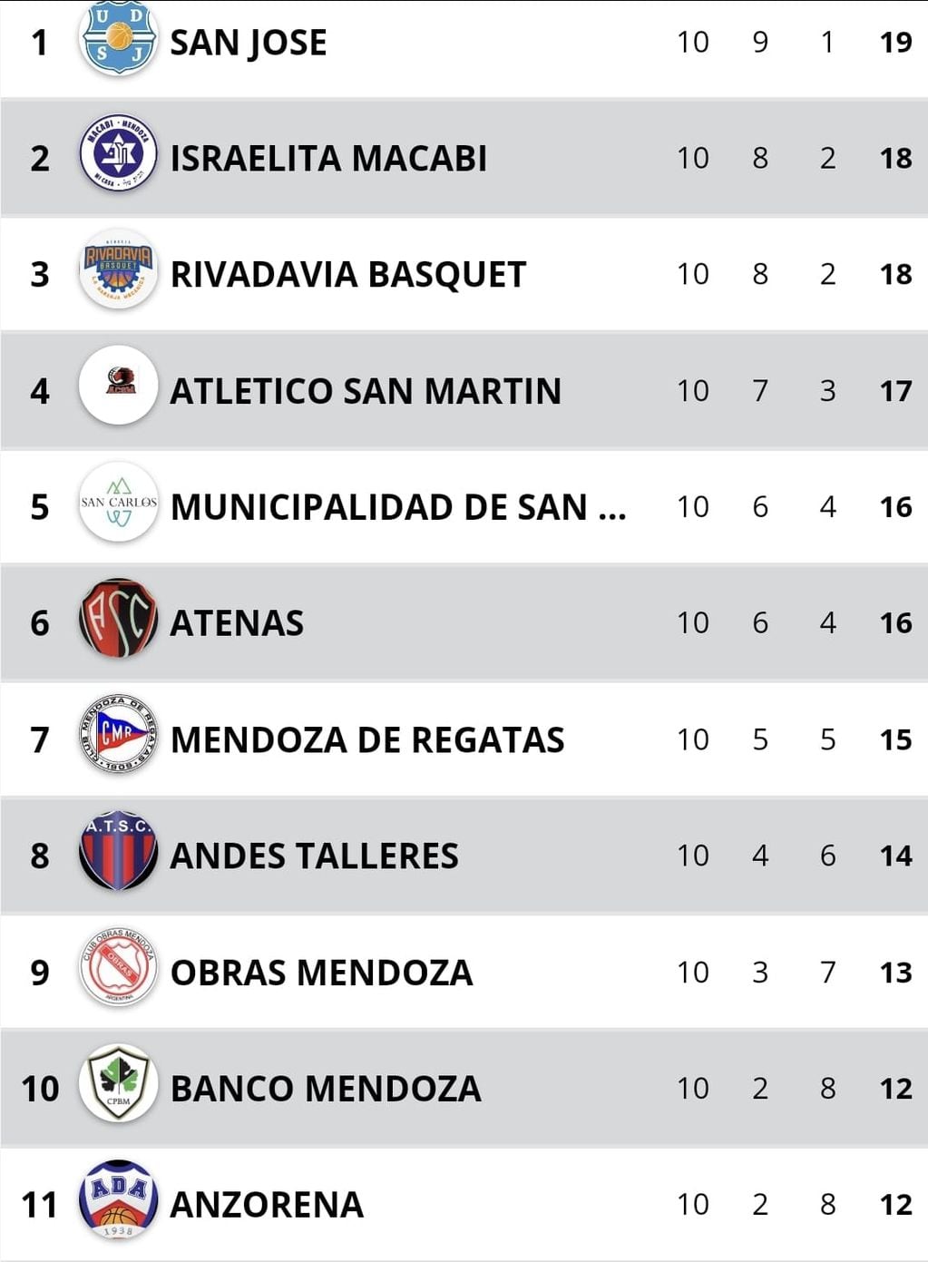 Mendoza Superliga Clausura 2022 Standings Table.  / Kindness