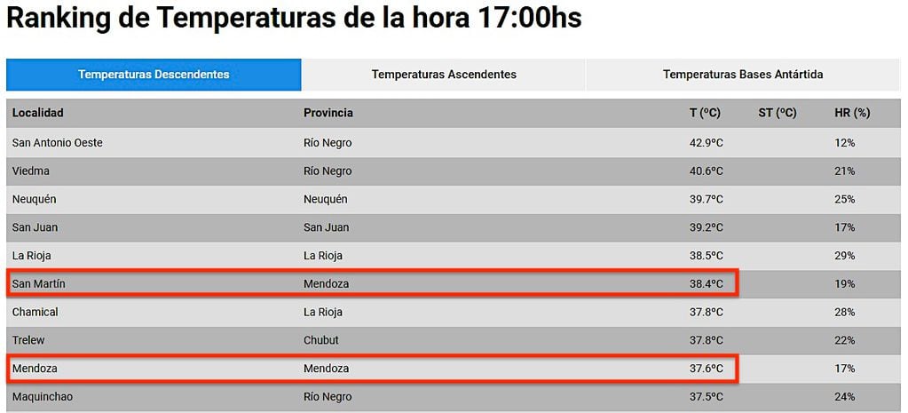 Ranking de temperaturas del Servicio Meteorológico Nacional. A las 17 horas, San Martín y la Ciudad de Mendoza ocupaban el puesto 6 y 9, respectivamente, como las localidades más cálidas del país.