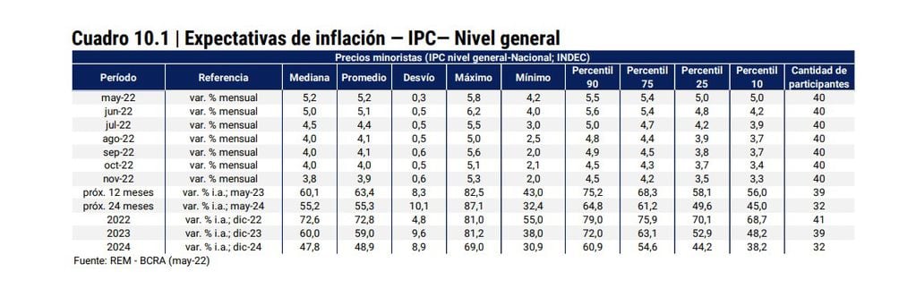 Expectativas de Inflación REM Mayo 2022