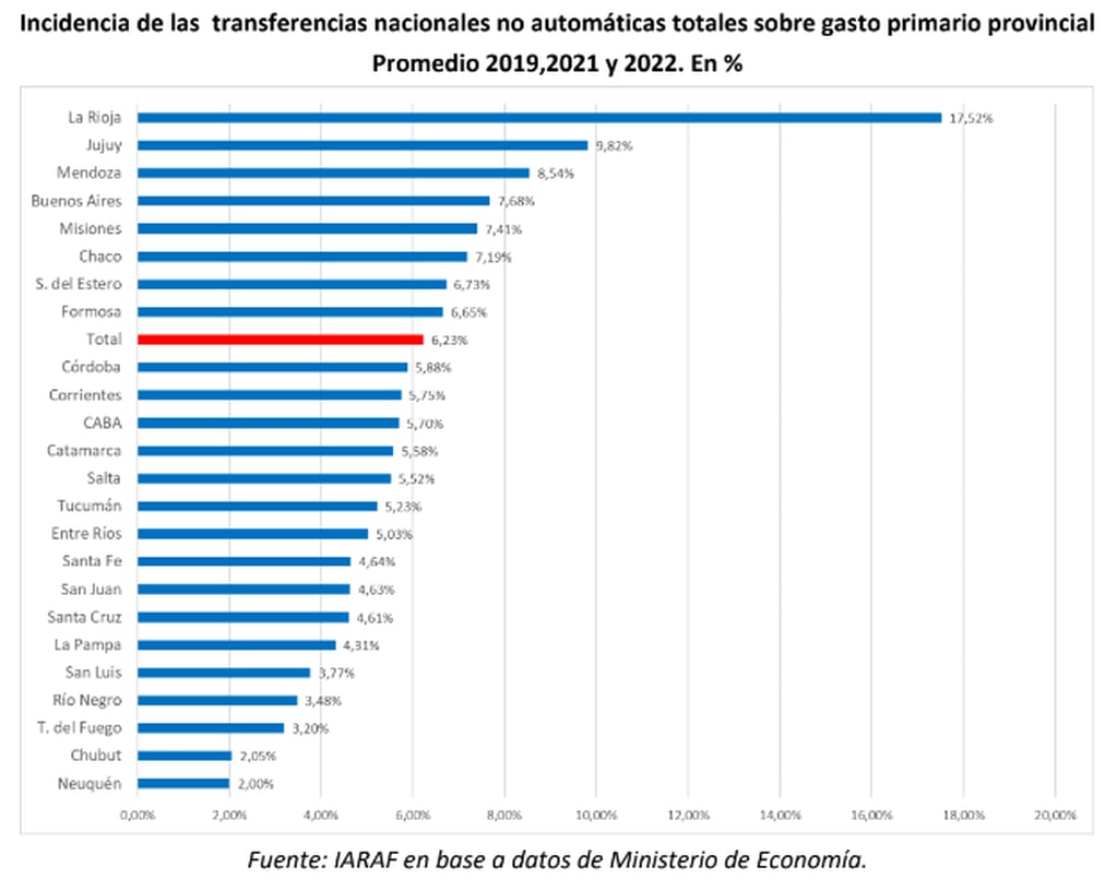 Incidencia de las transferencias nacionales no automáticas totales sobre gasto primario provincial. Promedio 2019, 2021 y 2022. ACLARACIÓN: En el porcentaje de Mendoza están incluidos los fondos de Portezuelo del Viento  