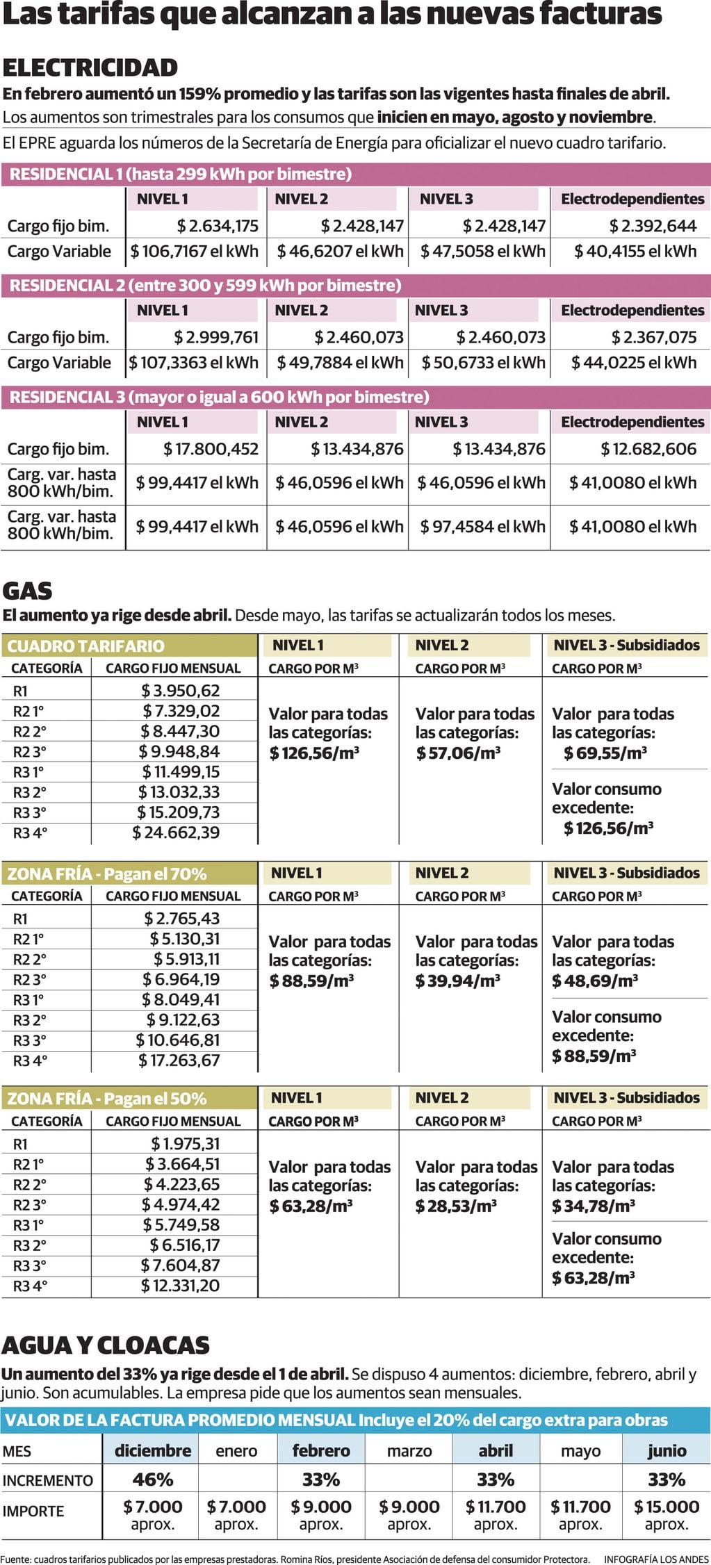 Cuadros tarifarios para electricidad, gas y agua residenciales para Mendoza. A partir de las facturaciones de abril. Gustavo Guevara.