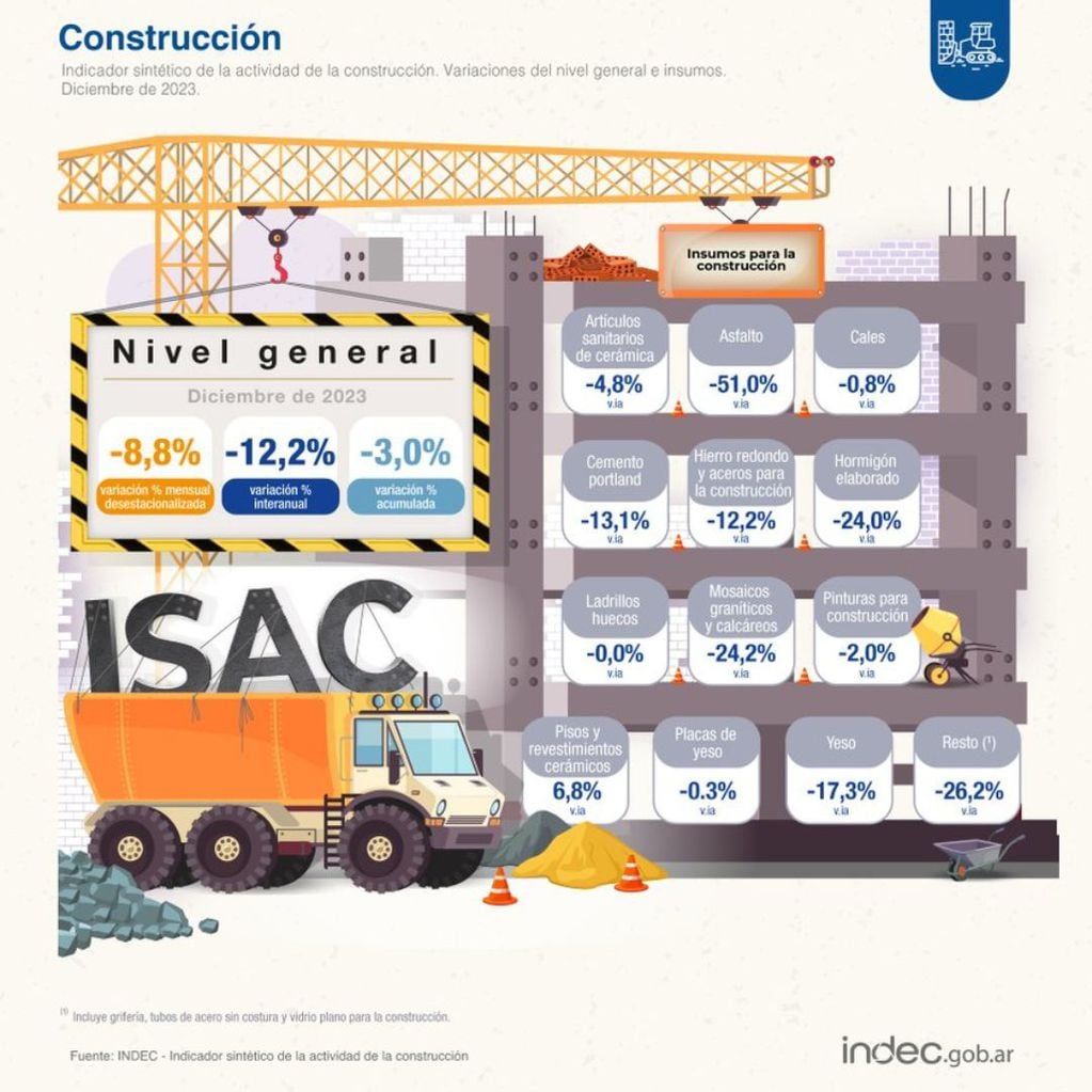 Datos sobre construcción (INDEC)