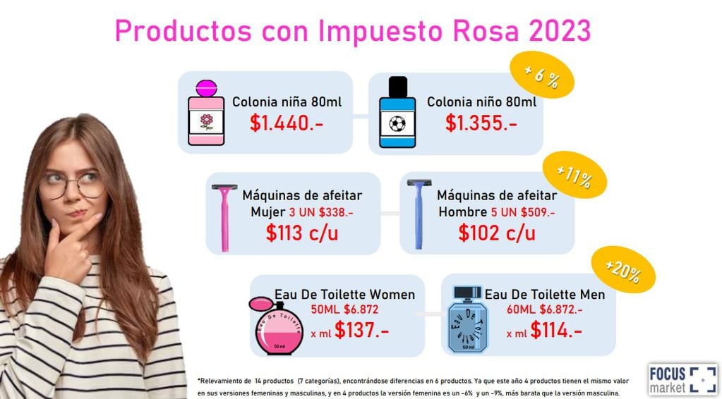 La consultora Focus Market releva, desde 2018, la diferencia de precio que tienen ciertos productos en su versión para la mujer y para el hombre