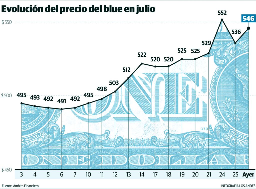 Evolución del precio del dólar blue en julio. Gustavo Guevara