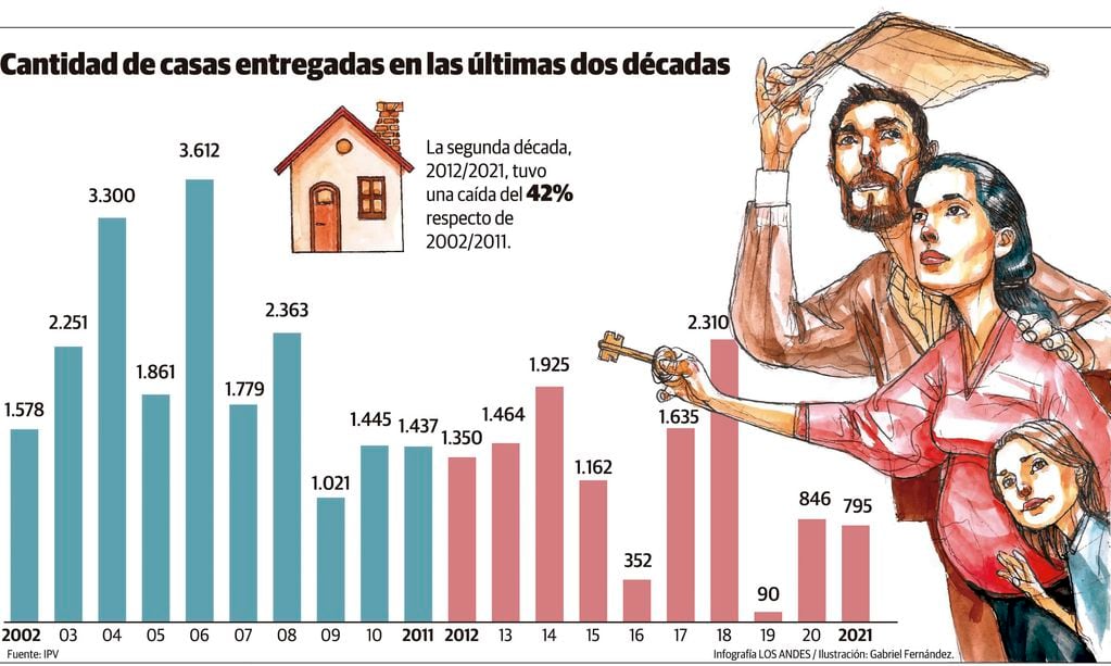 Cantidad de casas entregadas en dos décadas, en Mendoza. Gustavo Guevara