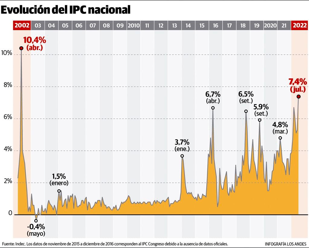 La inflación más alta en 20 años en Argentina. Gustavo Guevara.