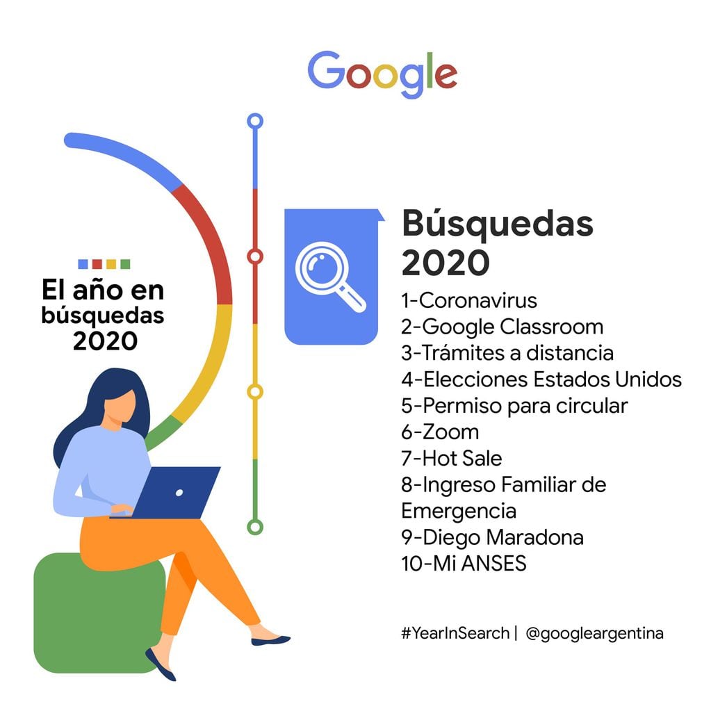 Lo más googleado en Argentina durante 2020
