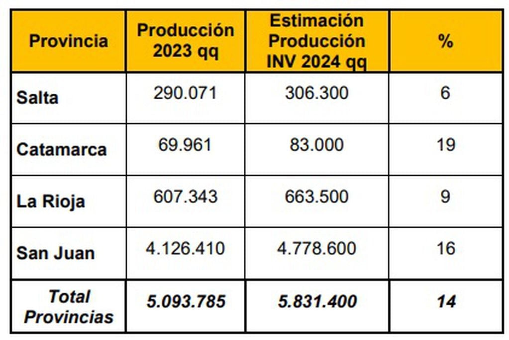 Pronóstico de cosecha de uva 2024, Zona Norte. Fuente INV.