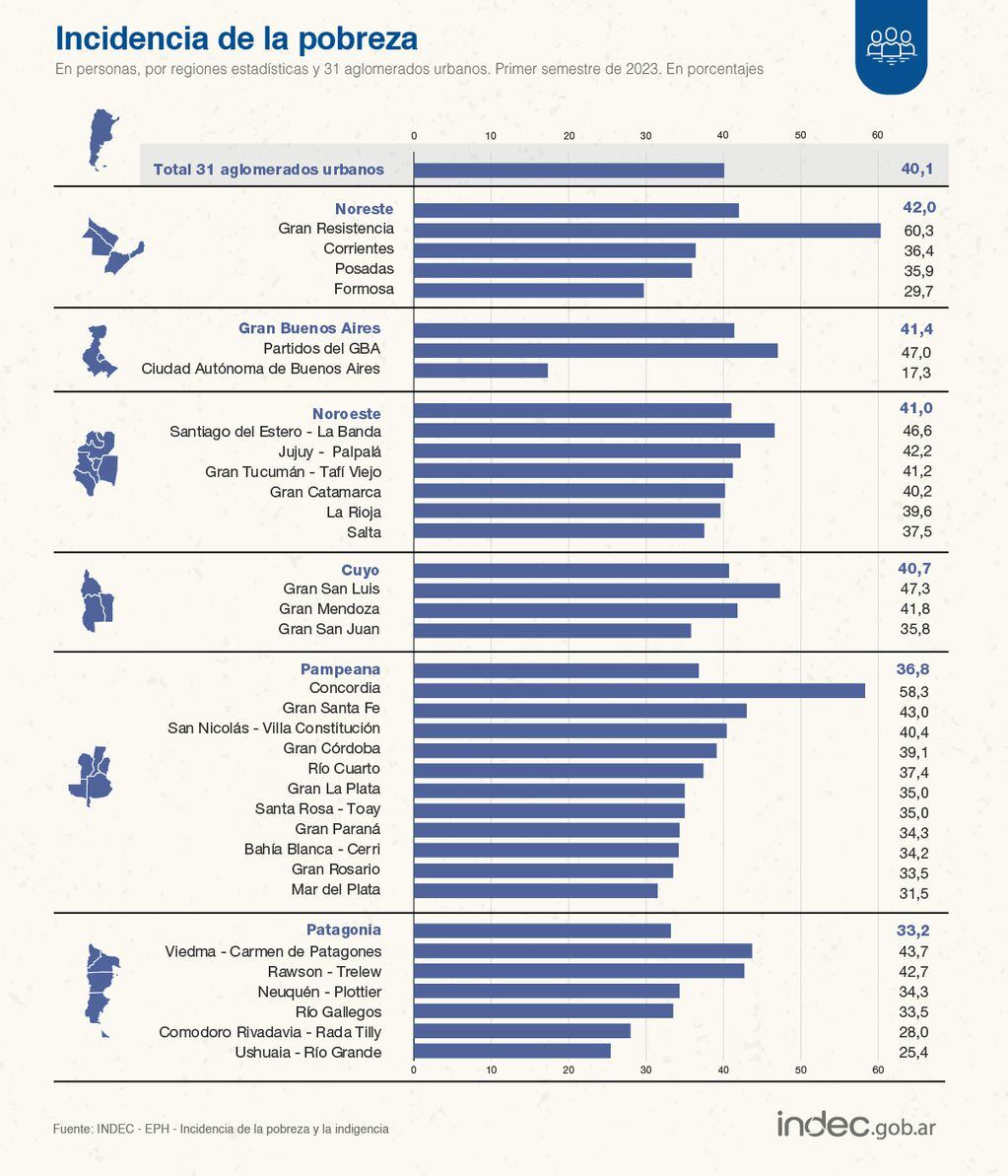 El indec publicó los datos de pobreza en Argentina correspondientes al primer semestre del año. Fuente: Indec