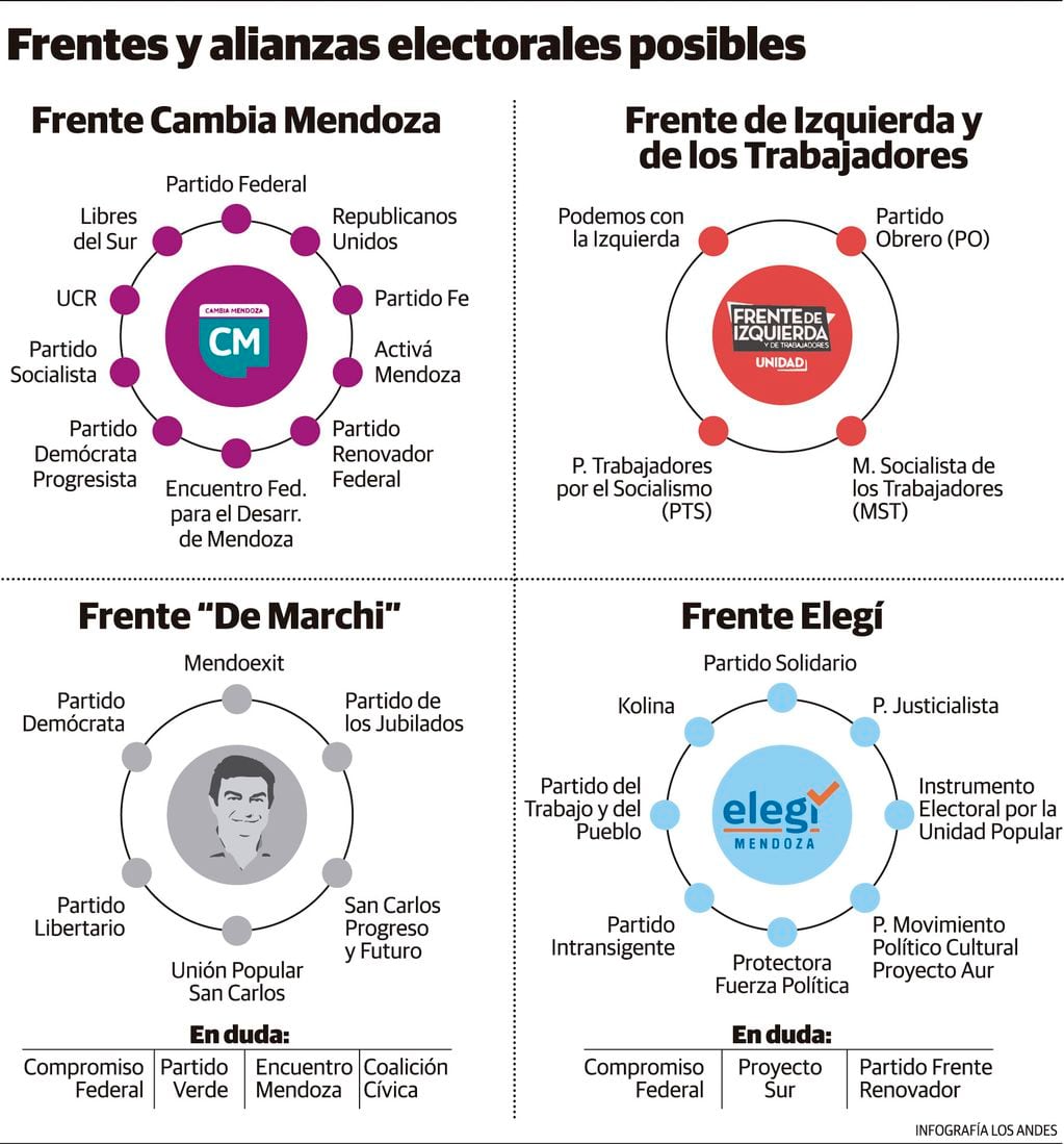 Posible composición de los frentes electorales en Mendoza. Gustavo Guevara.