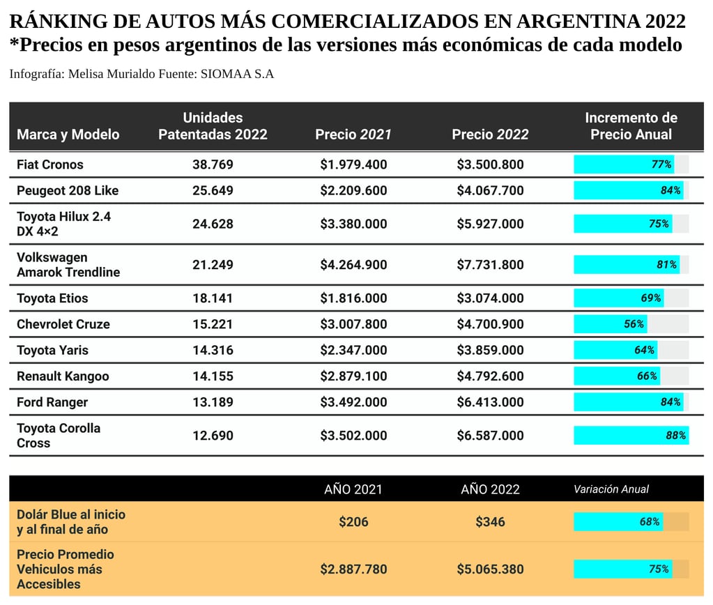 Ranking de autos más comercializados en Argentina 2022. Fiat Cronos encabeza la lista de los autos más comercializados en el país