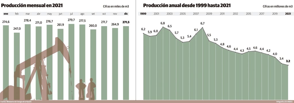 Desde 2016 la producción viene cayendo. Sin embargo, aseguran que se logró frenar el ritmo de caída y hay buenas perspectivas.