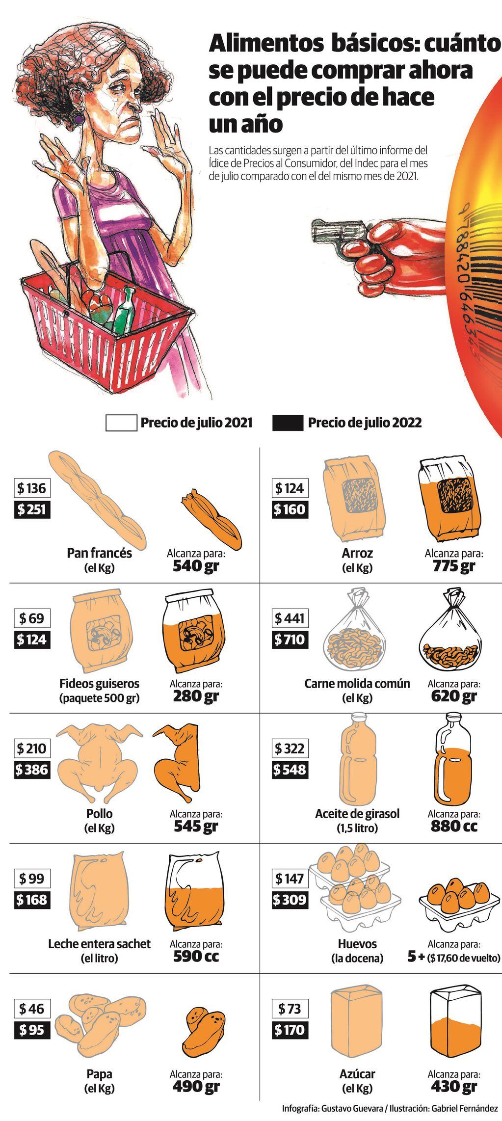 Cuánto se puede comprar en 2022 con los precios que tenían los alimentos en 2021.