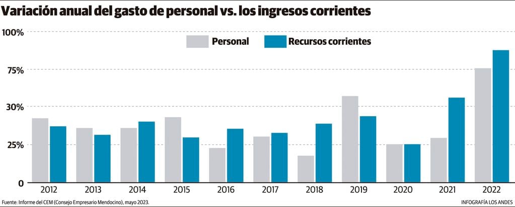 Evolución de los gastos de personal vs los ingresos corrientes de Mendoza. Informe del CEM, mayo 2023.