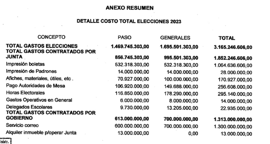 Cuánto costarán las elecciones en Mendoza