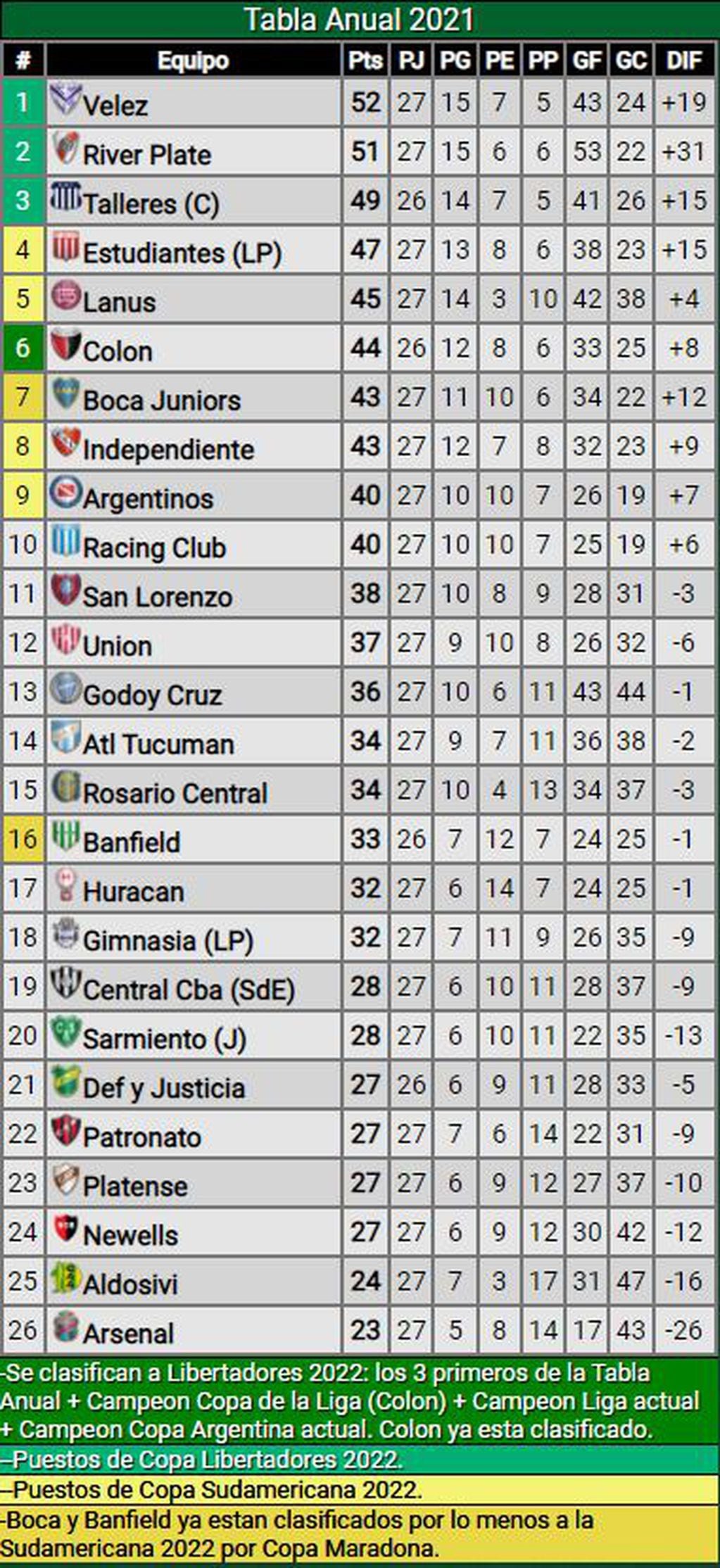 Así está la tabla anual que otorga tres lugares más para la Copa Libertadores./Gentileza