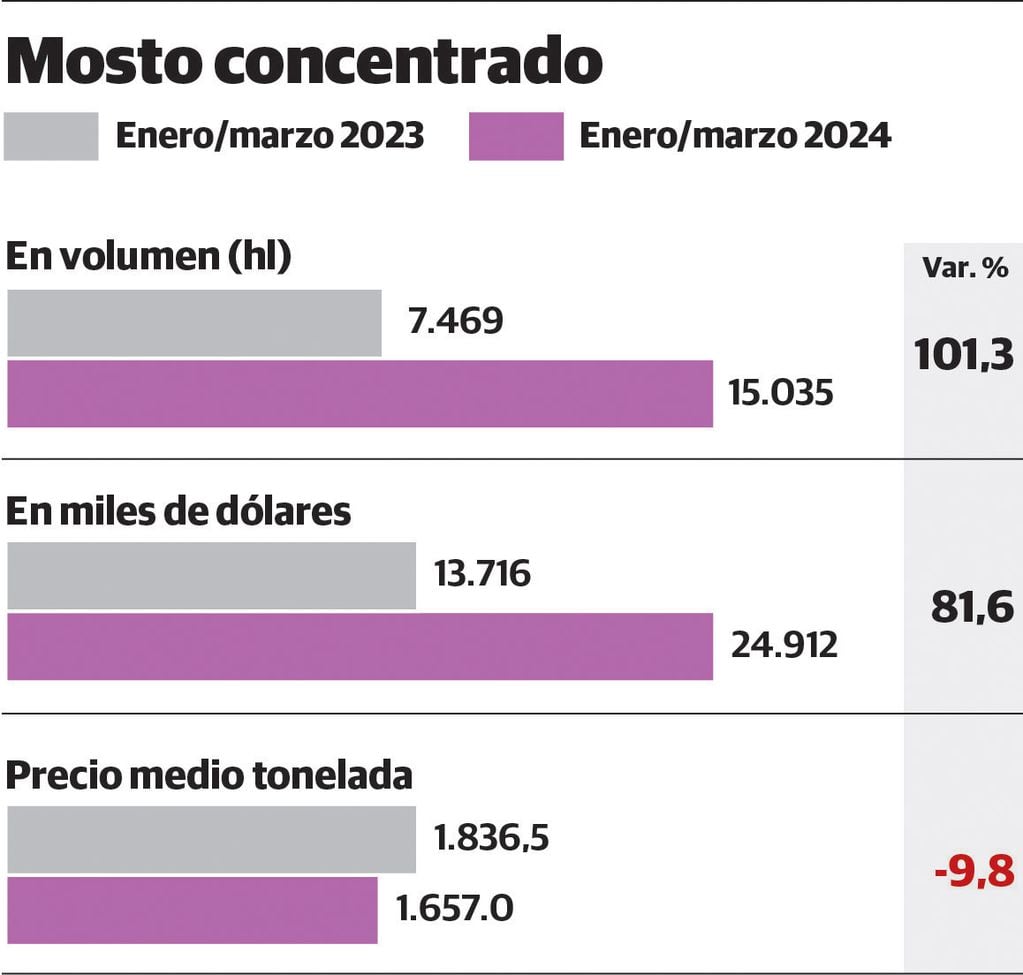 Exportaciones argentinas de mosto concentrado, según datos del Instituto Nacional de Vitivinicultura. Primer trimestre de 2023 vs el de 2024. Infografía: Gustavo Guevara