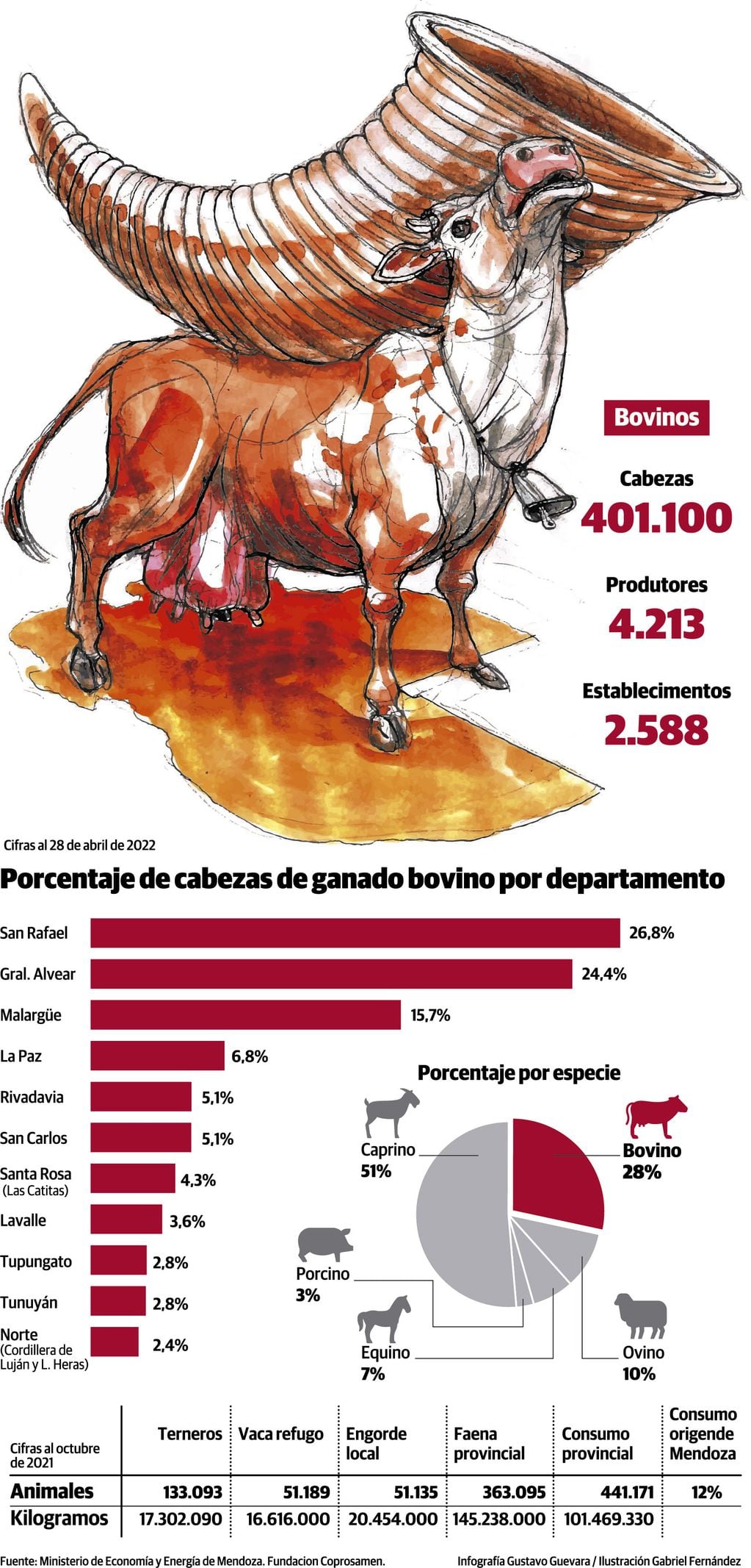 Situación del ganado bovino en Mendoza. Cifras a octubre de 2021. Gustavo Guevara