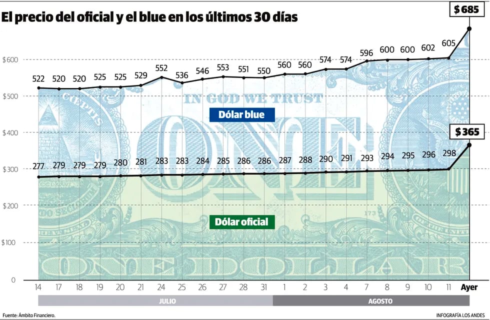 El dólar blue y el oficial en los últimos 30 dias. Gustavo Guevara