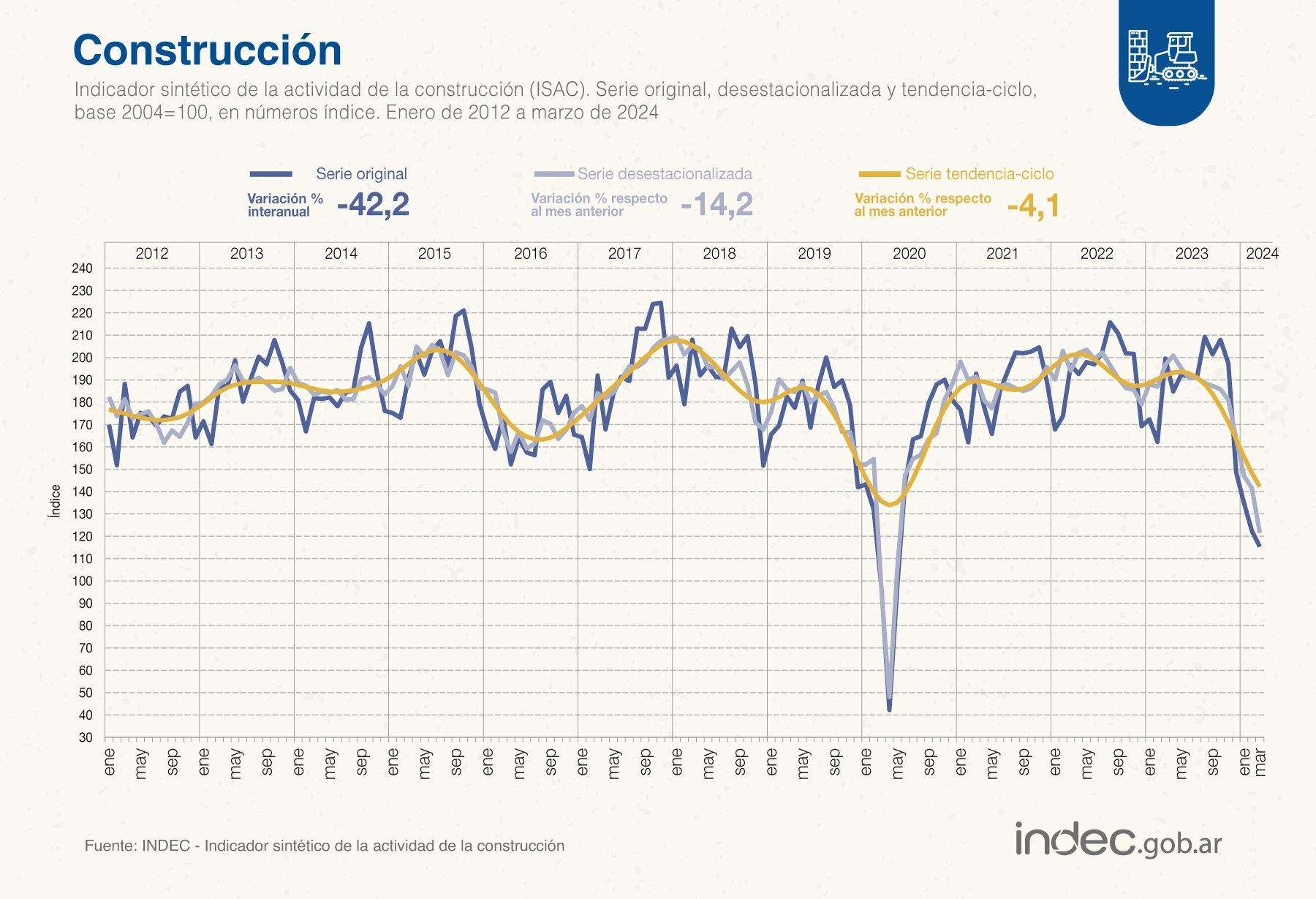 Impacto de la recesión: en marzo la industria cayó 21,2% y la construcción 42,2% interanual