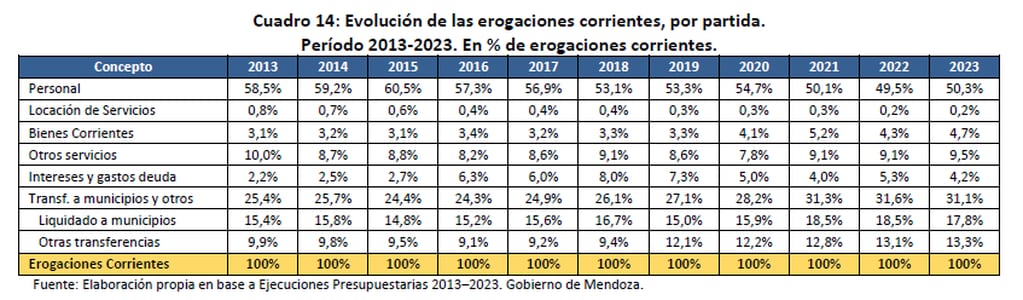 El Consejo Empresario Mendocino analizó la evolución de las finanzas provinciales entre 2013 y 2023
