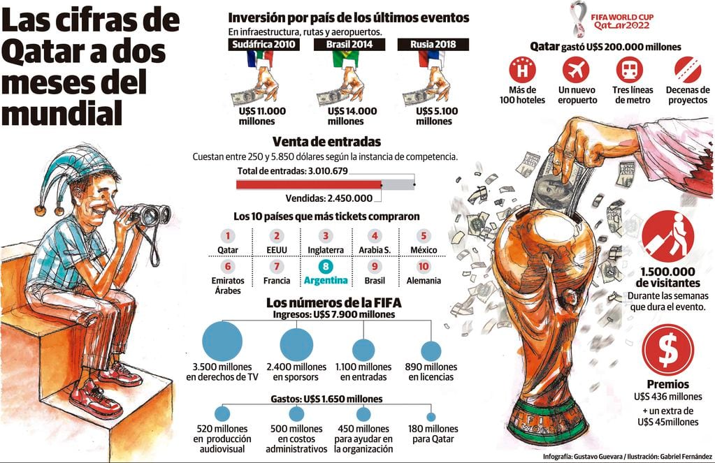 Las cifras de Qatar a dos meses del Mundial. Gustavo Guevara