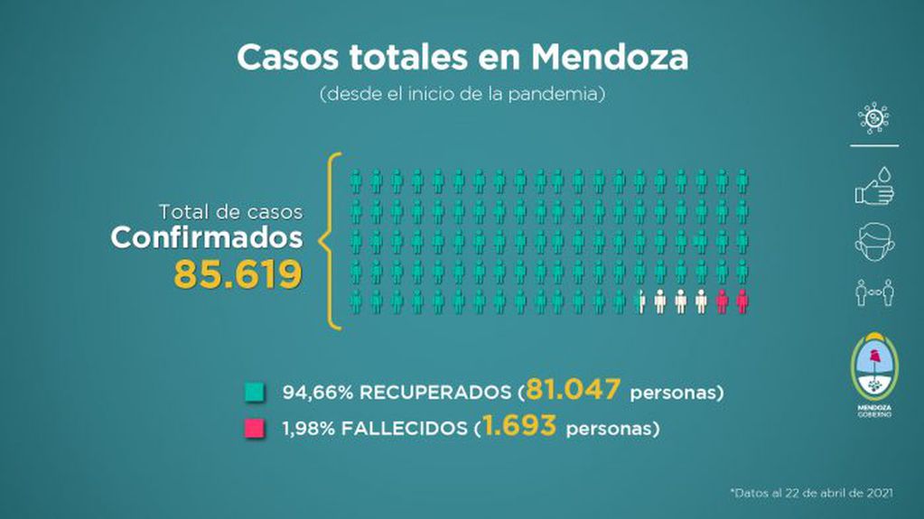 El Gobierno de Mendoza emitió un nuevo reporte sobre la situación sanitaria de la provincia, ante la pandemia del coronavirus. Foto: Prensa / Gobierno de Mendoza