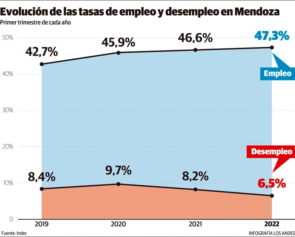 Evolución de las tasas de empleo y desempleo en Mendoza. Primer trimestre de cada año. Gustavo Guevara