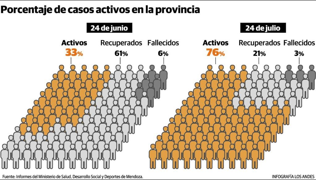 La provincia tiene un total de 613 casos activos. Foto: Gustavo Guevara.