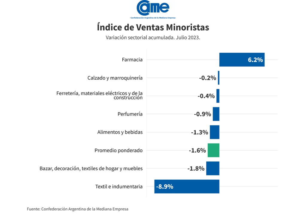 Variación acumulada por sectores a julio del Índice de Ventas Minoristas Pymes, que elabora la Confederación Argentina de la Mediana Empresa (CAME)