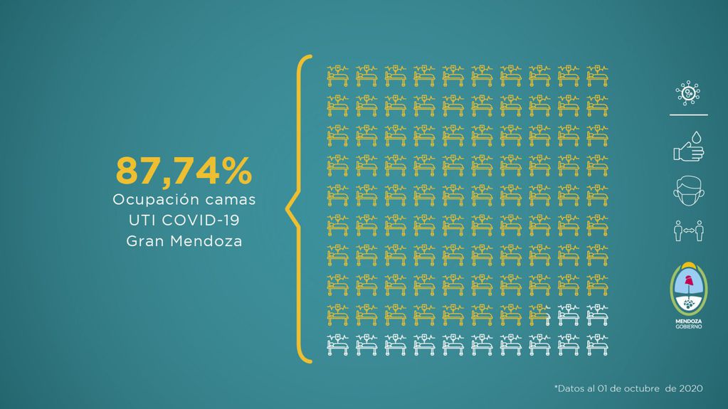 El Ministerio de Salud de Mendoza compartió el informe semanal con la situación sanitaria de Mendoza del 24 de septiembre al 1 de octubre de 2020.