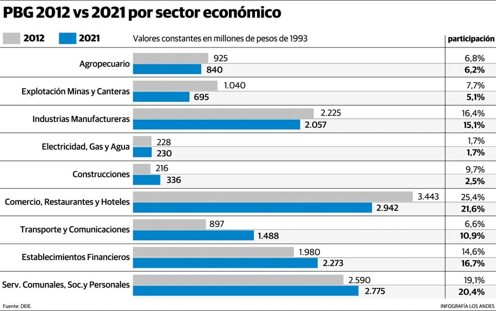 PBG de Mendoza por sector. Año 2021 vs 2012.