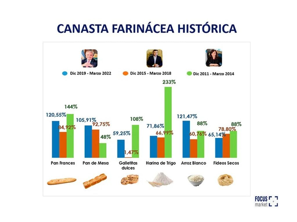 Cuánto aumentó el pan en los primeros 27 meses de gestión de Alberto Fernández, Mauricio Macri y Cristina Fernández de Kirchner (Focus Market)