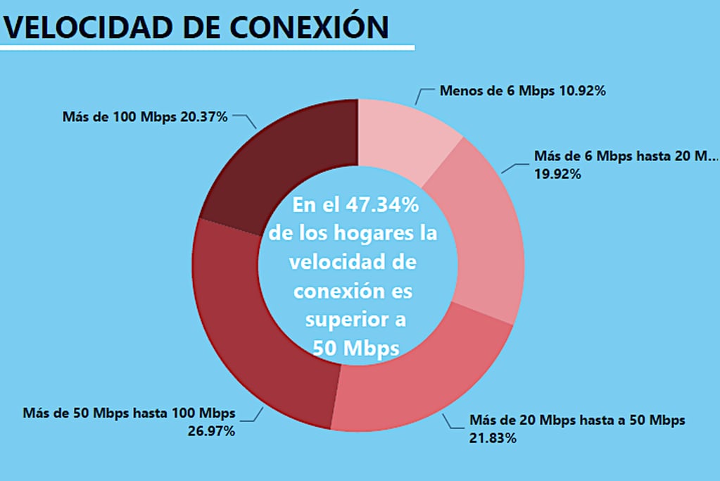 Internet en Argentina: 85% de hogares tiene conexión y creció la velocidad. Fuente: CABASE