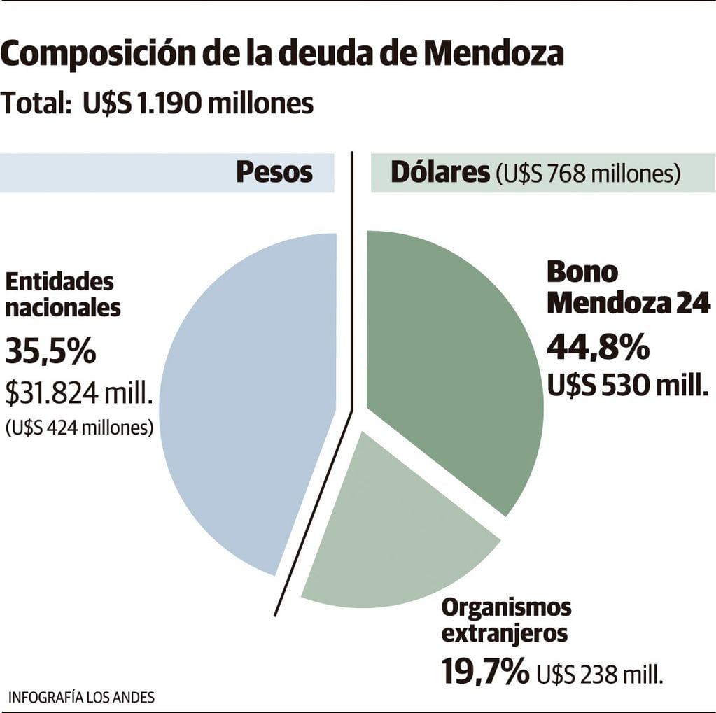Composición de la deuda de Mendoza. Gustavo Guevara.