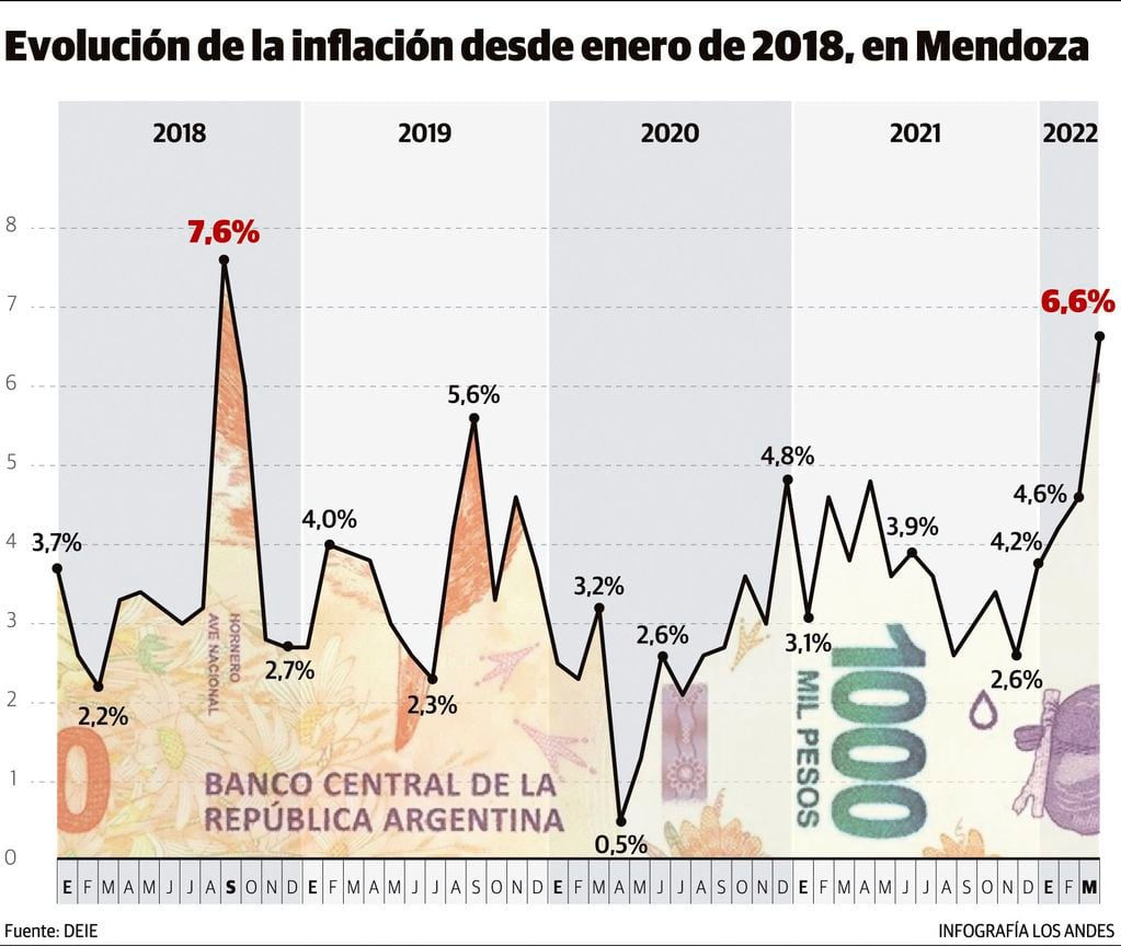Evolución de la inflación desde enero de 2018, en Mendoza. Gustavo Guevara