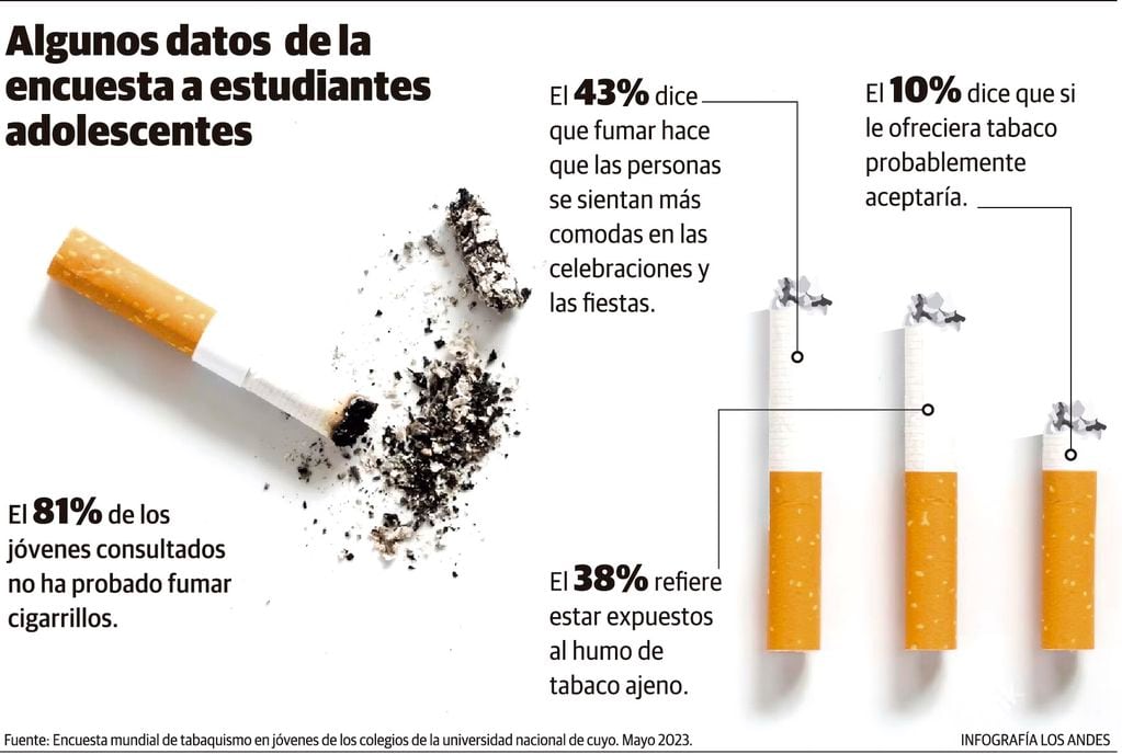 Encuesta a estudiantes adolescentes de Mendoza sobre tabaquismo.