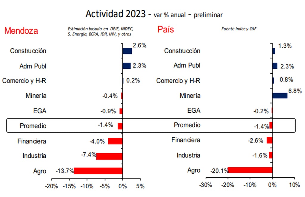 Variación por sectores de actividad, en Mendoza y el país, en 2023