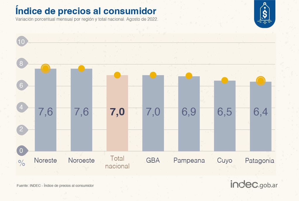Detalles de las regiones del país donde más incrementaron sus precios al consumidor durante agosto, según el Indec