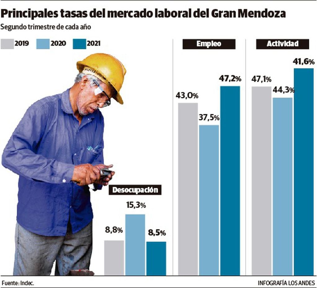 Evolución de la actividad, empleo y desocupación en Gran Mendoza