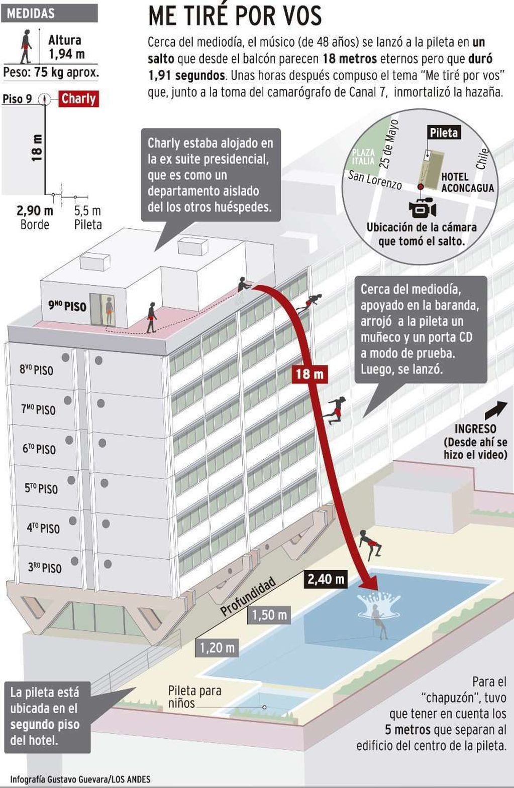 Cómo Charly García se tiró de un noveno piso a la pileta - Infografía: Gustavo Guevara / Los Andes
