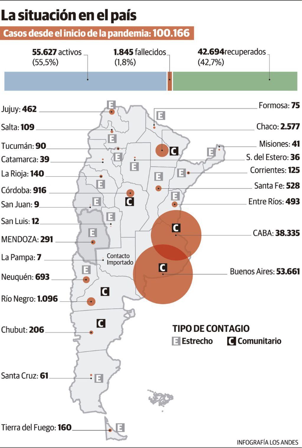 El Ministerio de Salud de la Nación informó esta tarde que Argentina superó la barrera de los 100.000 contagiados por Covid-19.