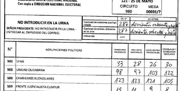 Ayer se viralizó la foto de Maldonado en el padrón. En esa mesa electoral se impuso el oficialismo.