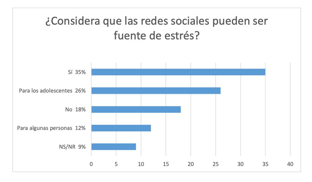 ¿Qué piensan las personas sobre las redes sociales?. Fuente: Centro de Opinión Pública de la Universidad de Belgrano.