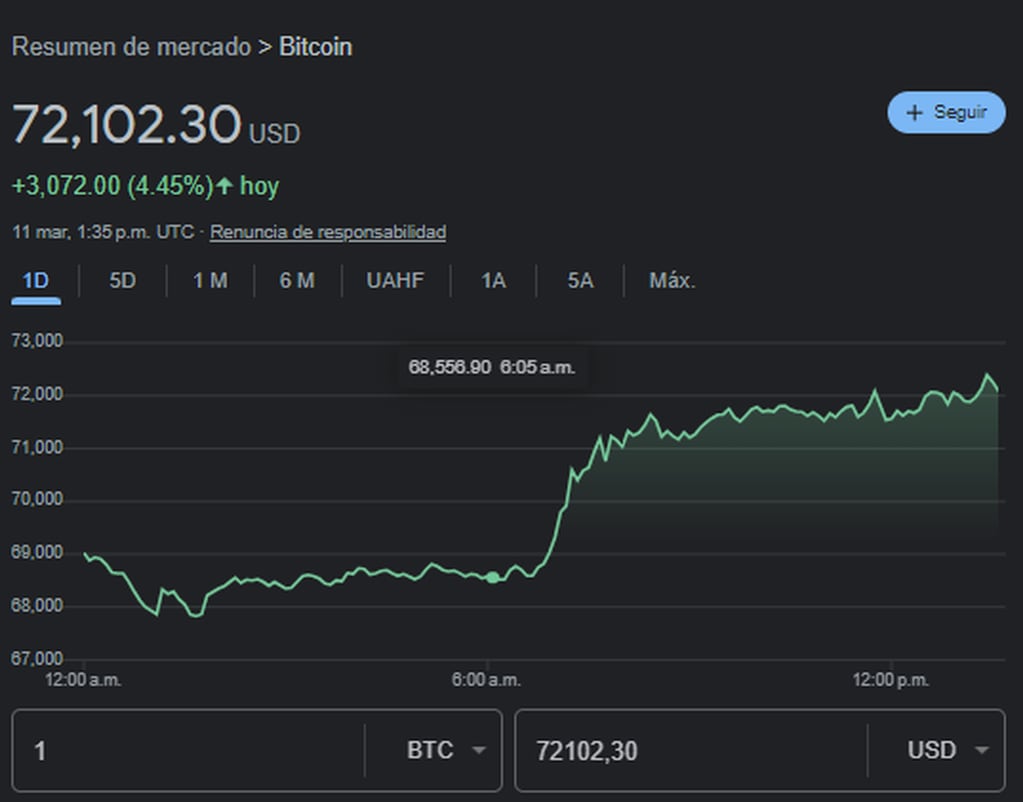Bitcoin alcanzó un nuevo máximo histórico: superó los 72.000 dólares