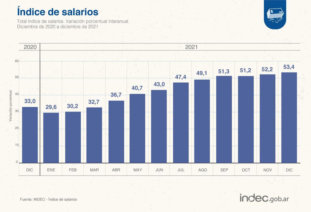 El Indec compartió los datos del Índice de salarios 2021 en Argentina.