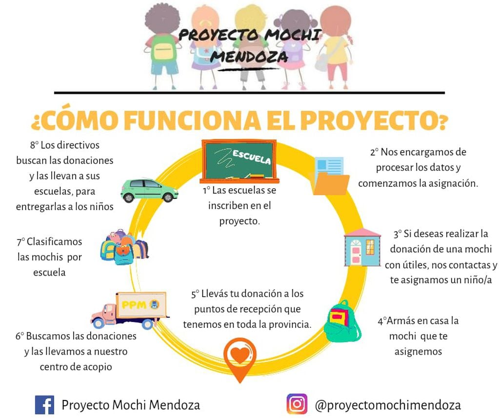 Proyecto Mochi: buscan padrinos para que más chicos puedan ir a la escuela con sus útiles. Foto: Gentileza Proyecto Mochi
