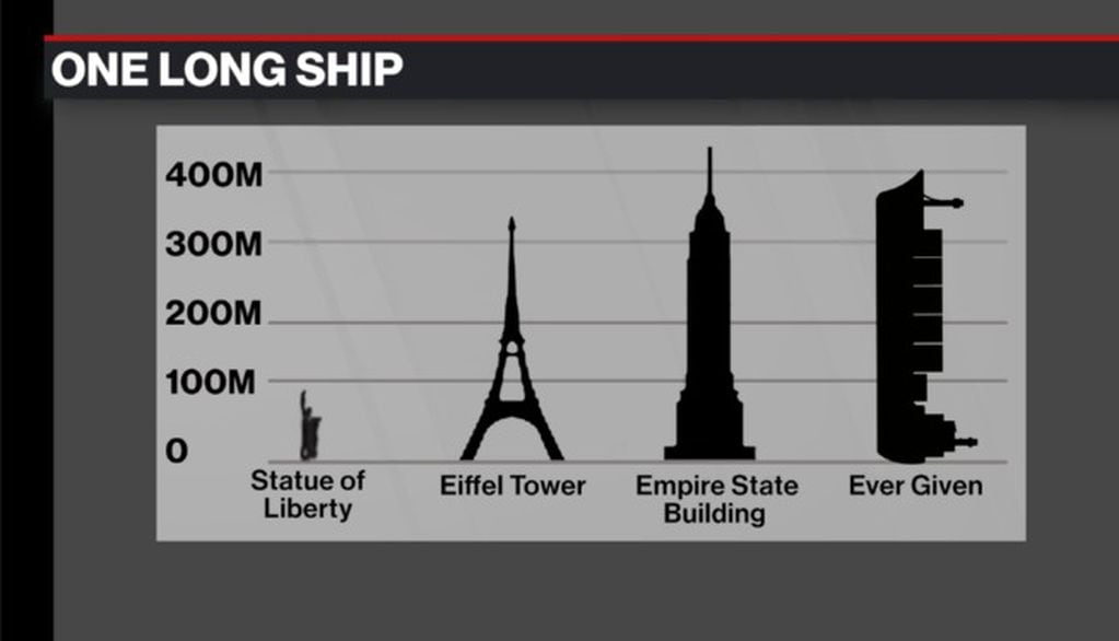 Comparación de tamaños entre el buque Ever Given y construcciones célebres - 