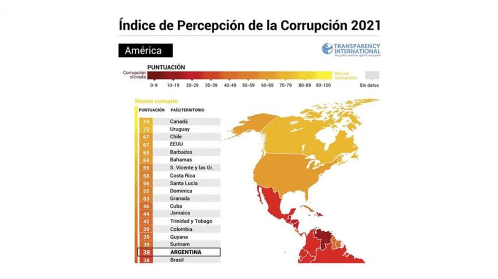 Dentro de América, Argentina se posiciona en el puesto 38 dentro del Índice de Percepción de Corrupción 2021.